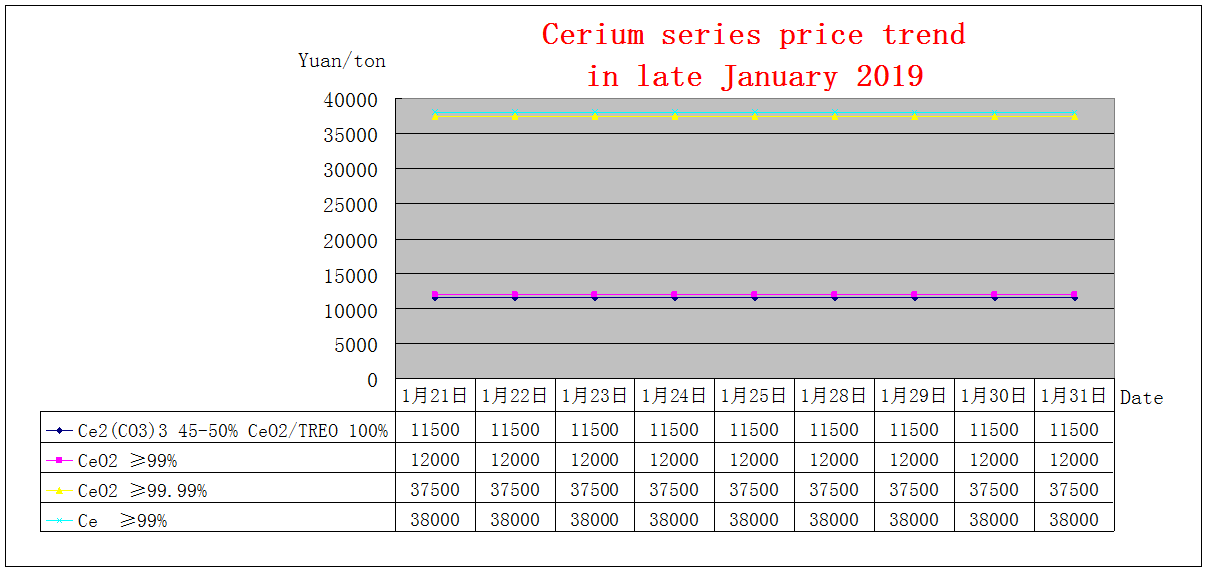 Price trends of major rare earth products in late January 2019