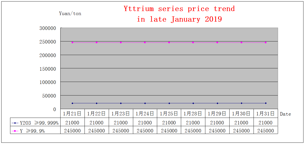 Price trends of major rare earth products in late January 2019