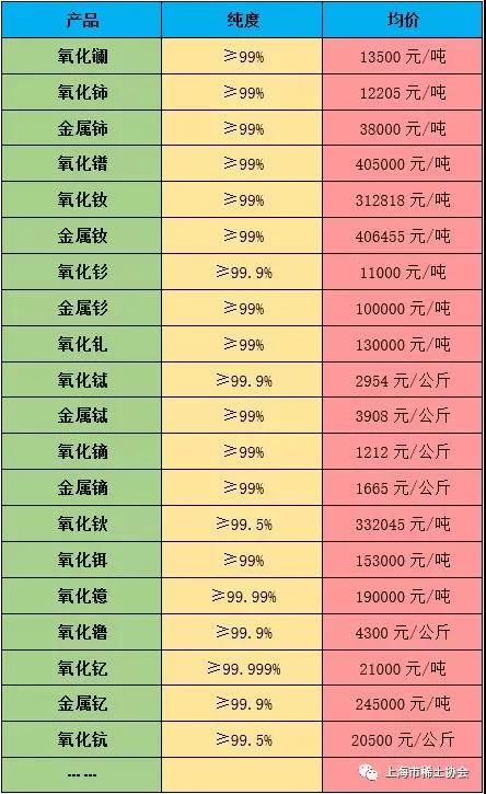 2019年1月部分稀土产品均价