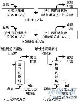 VOCs废气生物洗涤处理技术