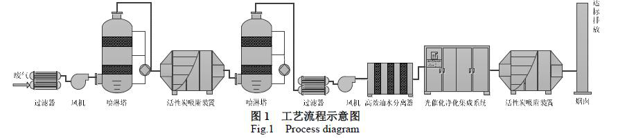 橡胶企业硫化废气处理工程实例