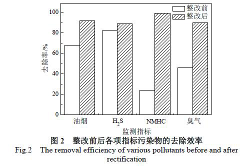 橡胶企业硫化废气处理工程实例