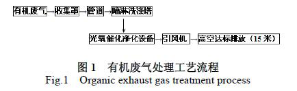喷淋吸收与光氧催化联合处理法治理化工有机废气工程实例