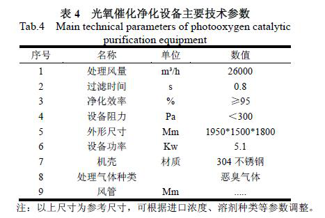 喷淋吸收与光氧催化联合处理法治理化工有机废气工程实例