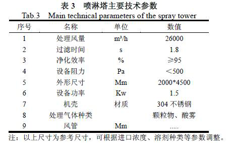 喷淋吸收与光氧催化联合处理法治理化工有机废气工程实例