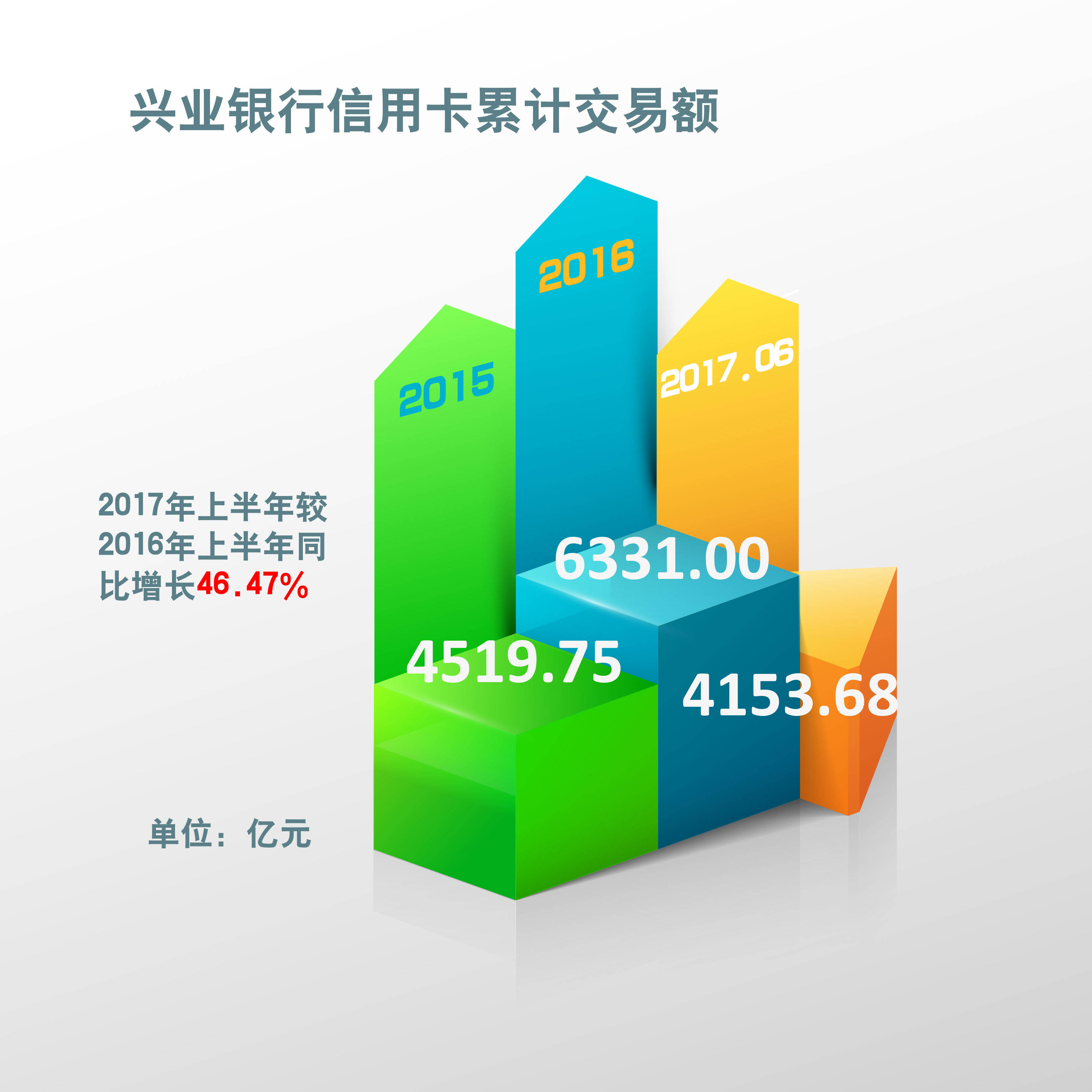 原创：兴业银行信用卡2017年上半年发卡量接近去年全年