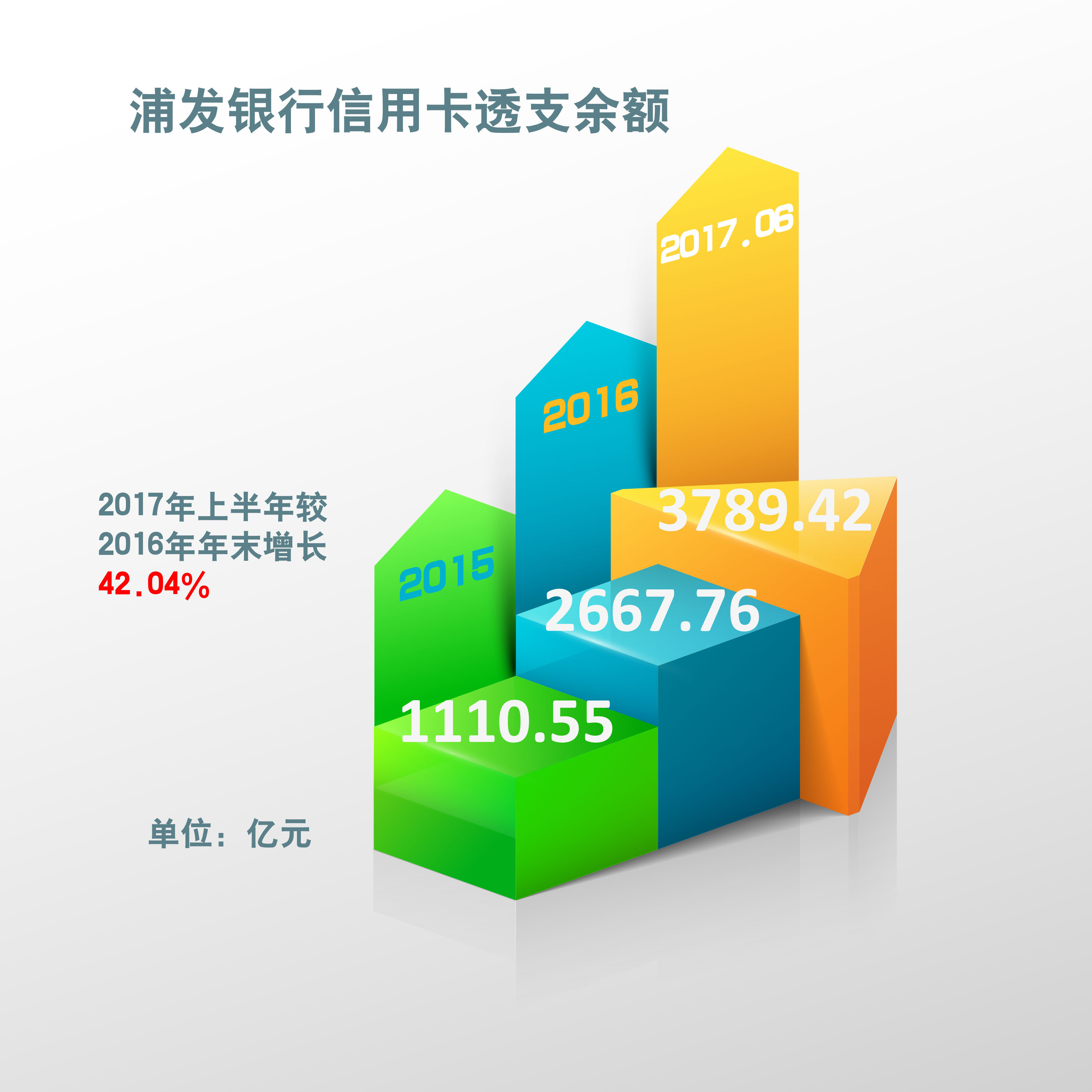 原创：浦发信用卡深耕客户经营 上半年交易额同比增长77.26%