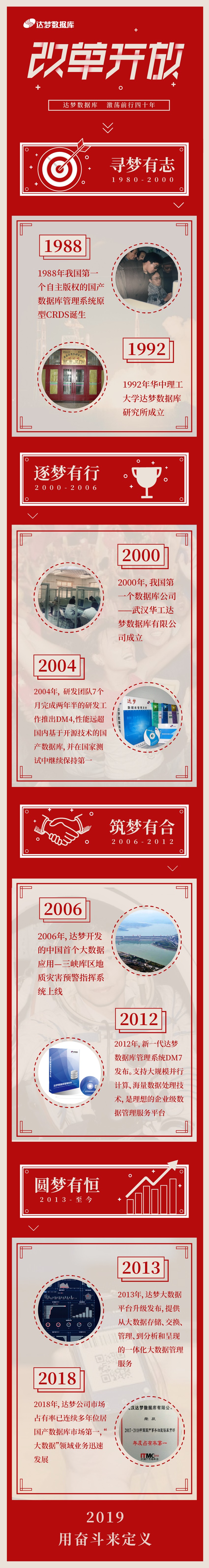 【回顾篇】回望达梦四十年来的征程， 惟有奋斗不负时代！