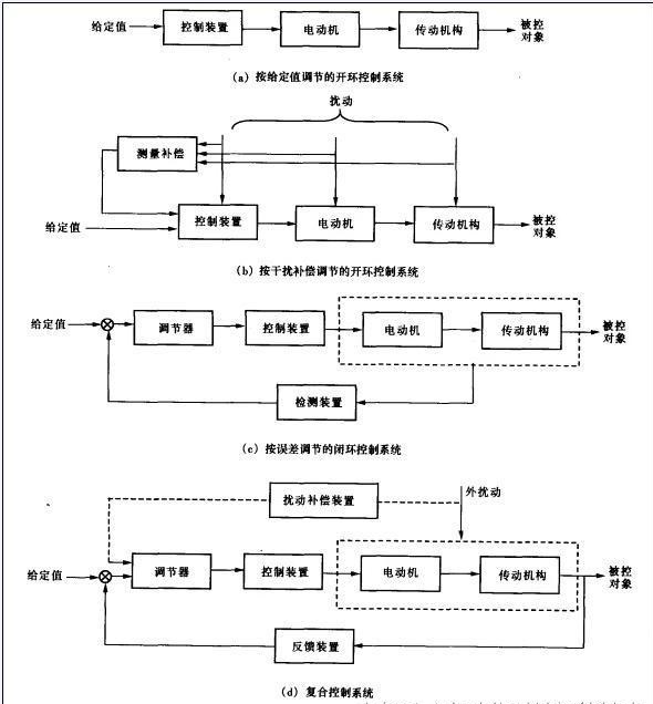 日本伺服定位控制系統(tǒng)的控制方式