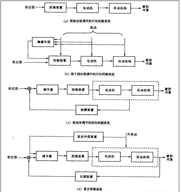 日本伺服定位控制系統(tǒng)的控制方式