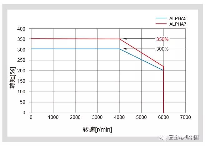 富士伺服系統(tǒng)ALPHA7即將在中國發(fā)售！