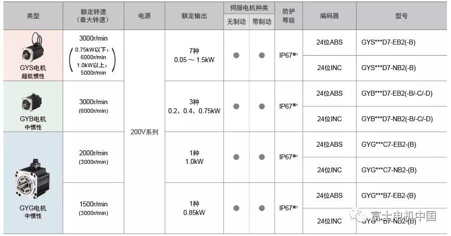 富士伺服系统ALPHA7即将在中国发售！