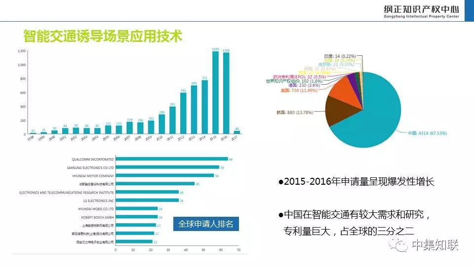 重磅来袭丨车联网产业知识产权风险评估与预警分析蓝皮书发布