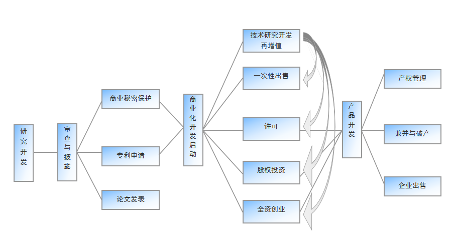 校企科技成果转移转化与规模产业化工作坊