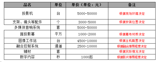 沉浸式投影