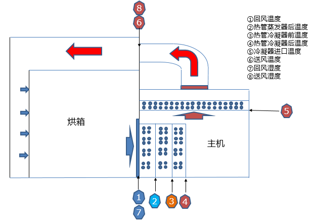 独立单元式热管热回收闭式除湿烘干热泵热效率剖析