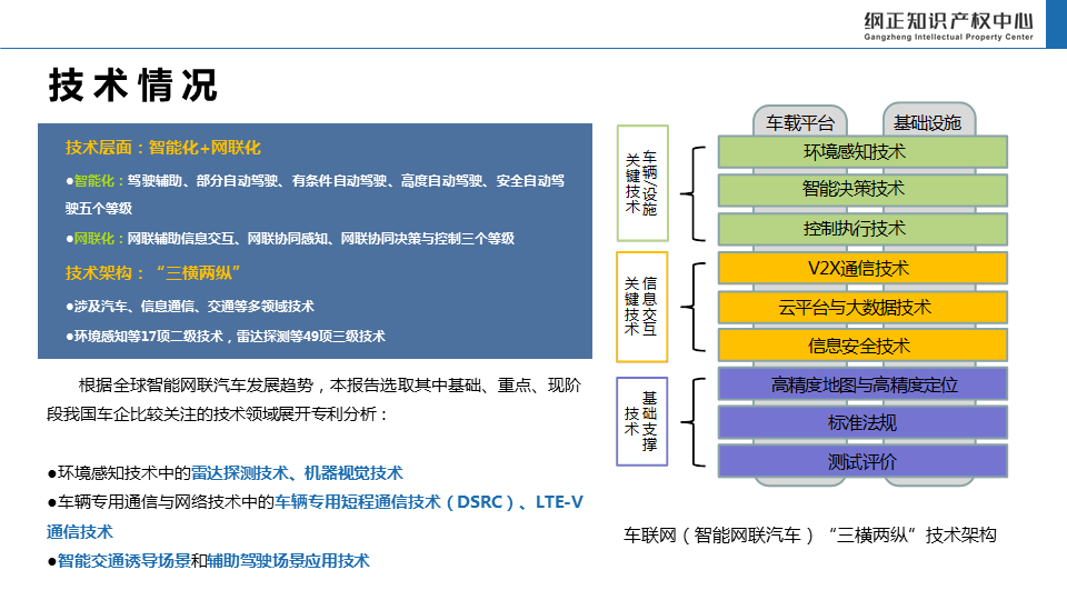 车联网产业知识产权风险评估与预警分析蓝皮书