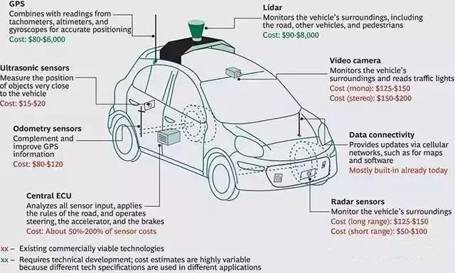 一文快速读懂自动驾驶传感器与其市场趋势