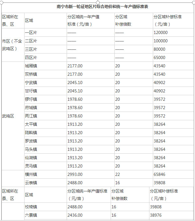 广西：南宁市2019年最新征地补偿标准公布