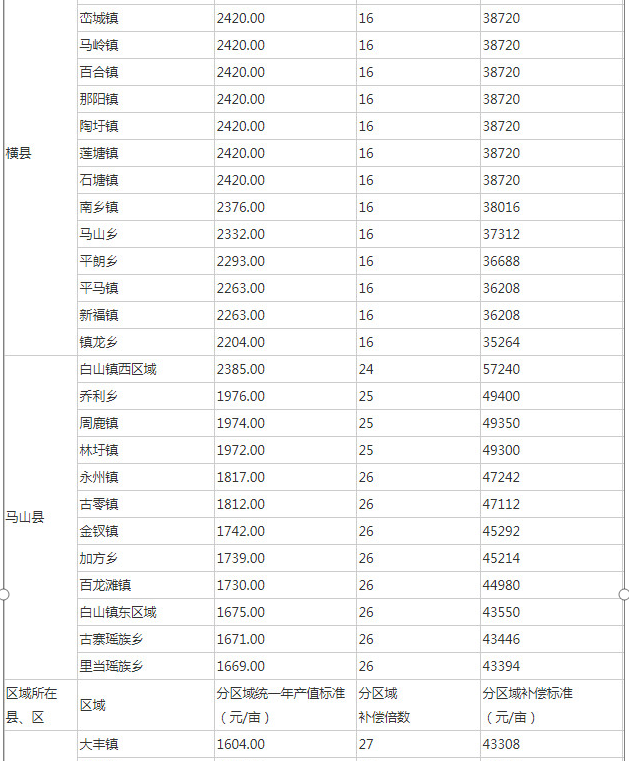 广西：南宁市2019年最新征地补偿标准公布