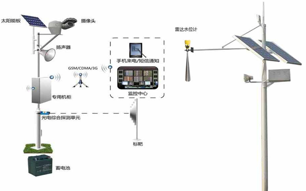 北京密云水庫水文雷達檢測系統