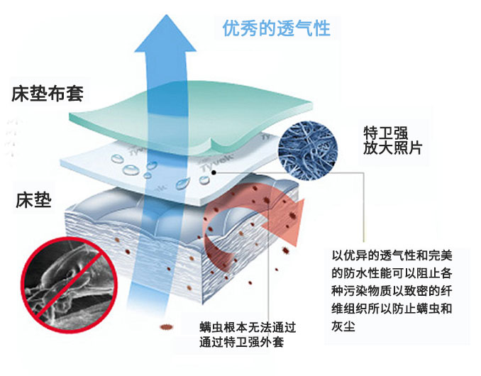 特卫强防螨布 53g