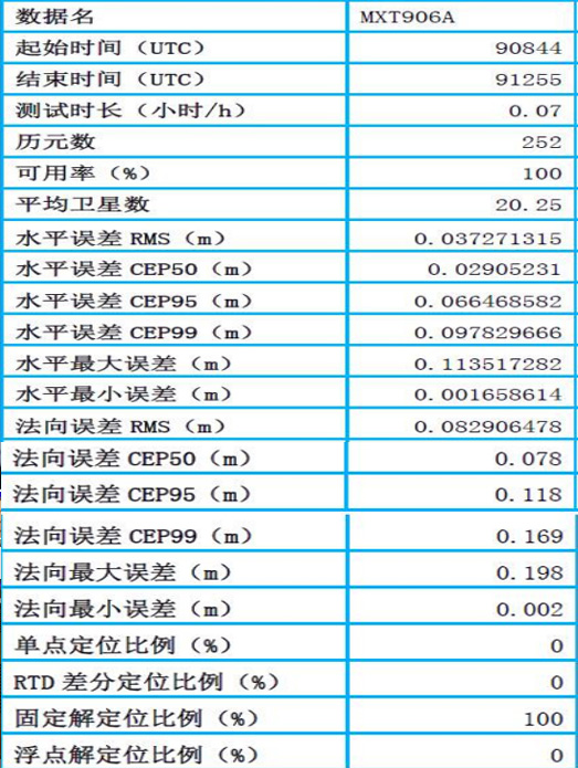 北斗高精度唯我独尊，从容应对外业调查、调绘工作