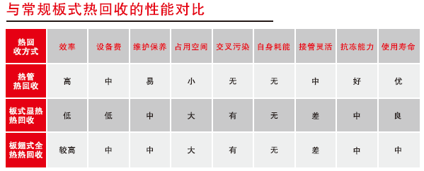 独立单元式水平布管重力型热管热回收技术在热泵除湿烘干机上的应用