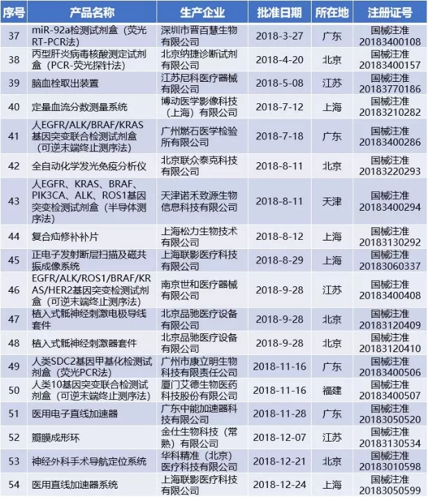 国家药监局已累计批准54个创新医疗器械产品上市 国家药监局已累计批准54个创新医疗器械产品上市