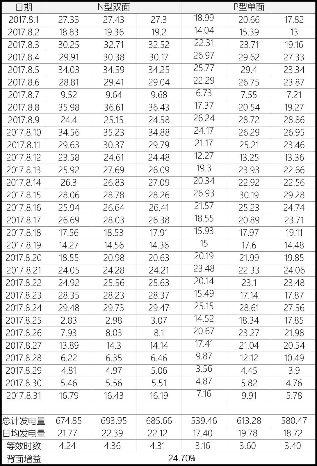 用数据说话,中来光满满N型双面高效户用光伏系统,多发千度电 用数据说话,中来光满满N型双面高效户用光伏系统,多发千度电