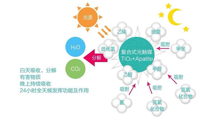 广州除甲醛选优吸环保，安全无二次污染，不达标不收费