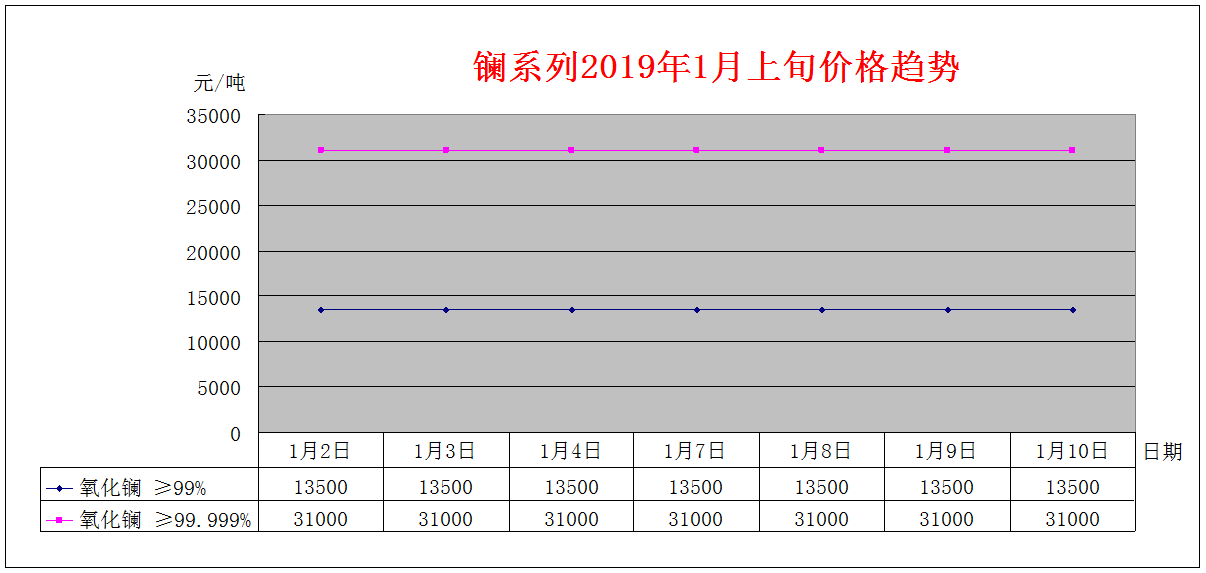 2019年1月上旬主要稀土产品价格趋势