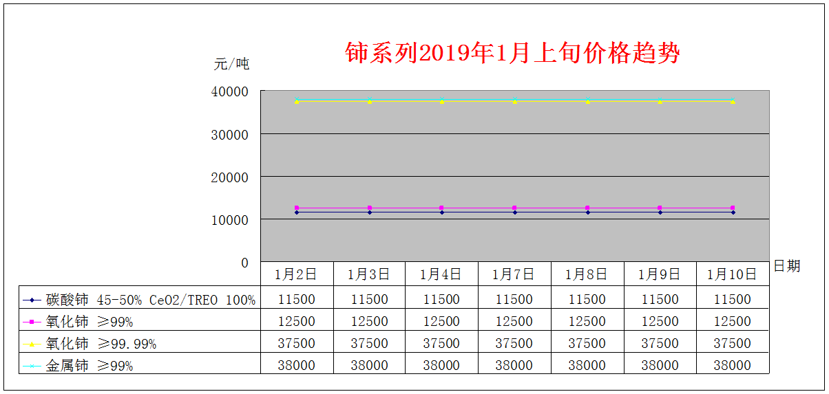 2019年1月上旬主要稀土产品价格趋势