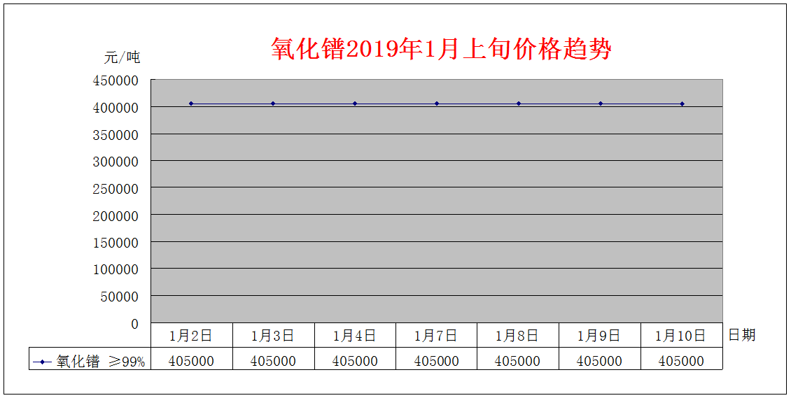 2019年1月上旬主要稀土产品价格趋势