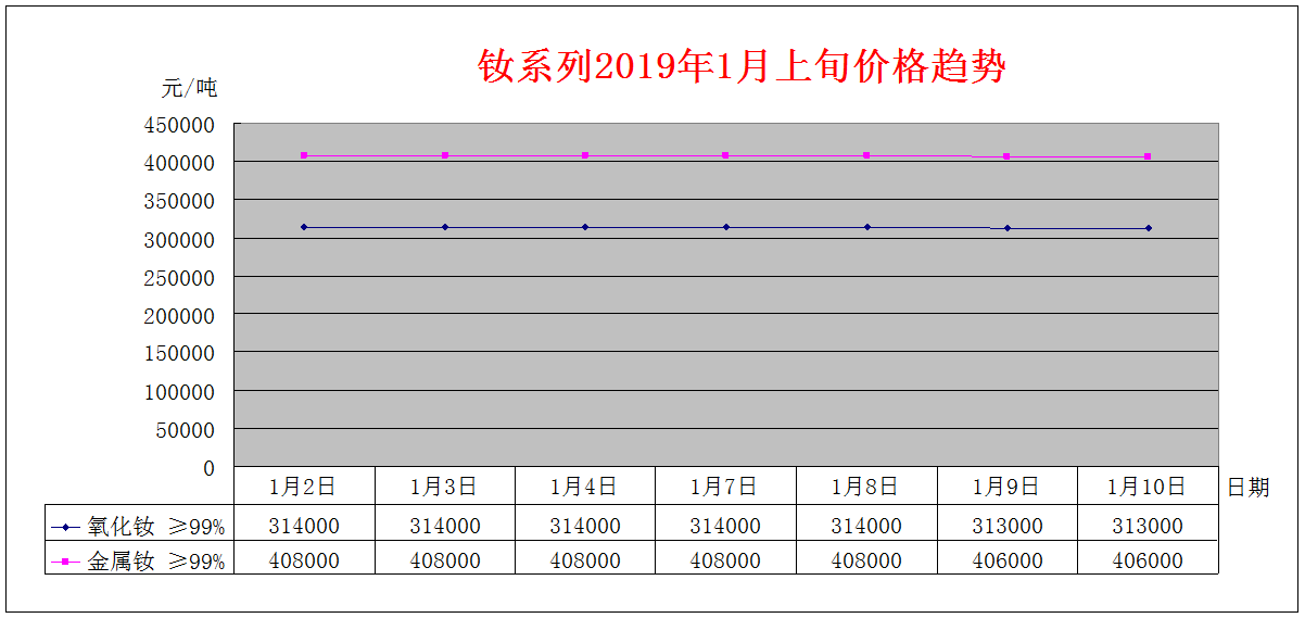 2019年1月上旬主要稀土产品价格趋势