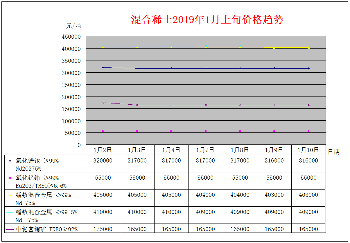 2019年1月上旬主要稀土产品价格趋势