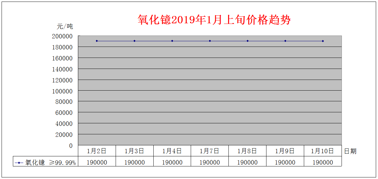 2019年1月上旬主要稀土产品价格趋势