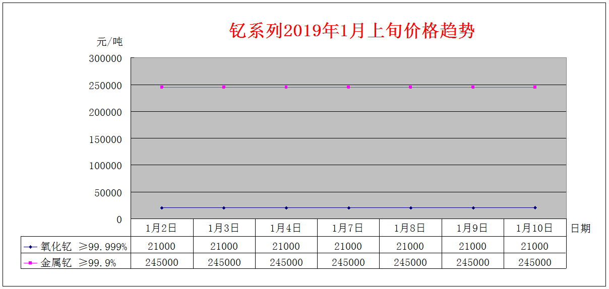 2019年1月上旬主要稀土产品价格趋势