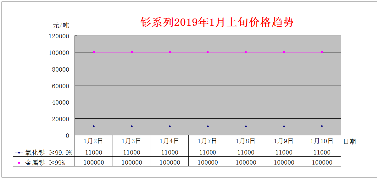 2019年1月上旬主要稀土产品价格趋势