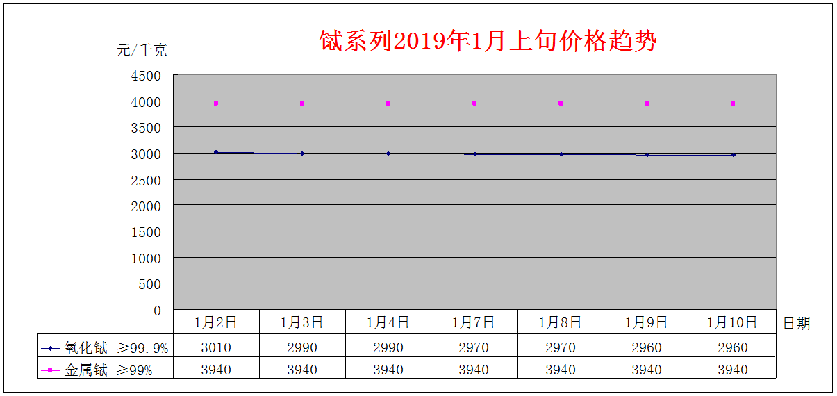 2019年1月上旬主要稀土产品价格趋势