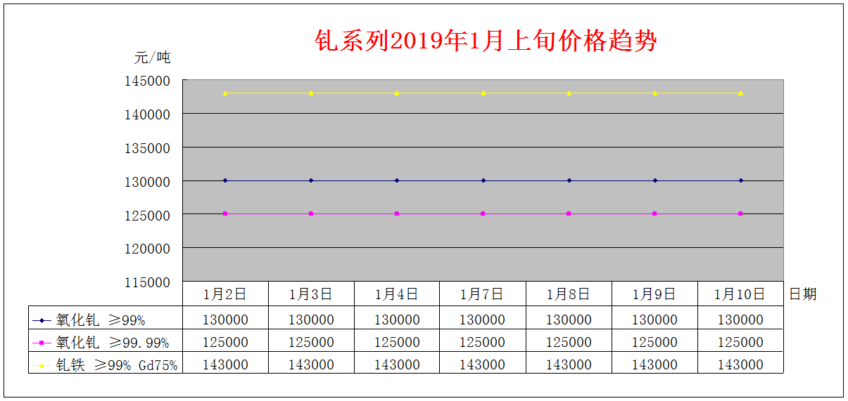 2019年1月上旬主要稀土产品价格趋势