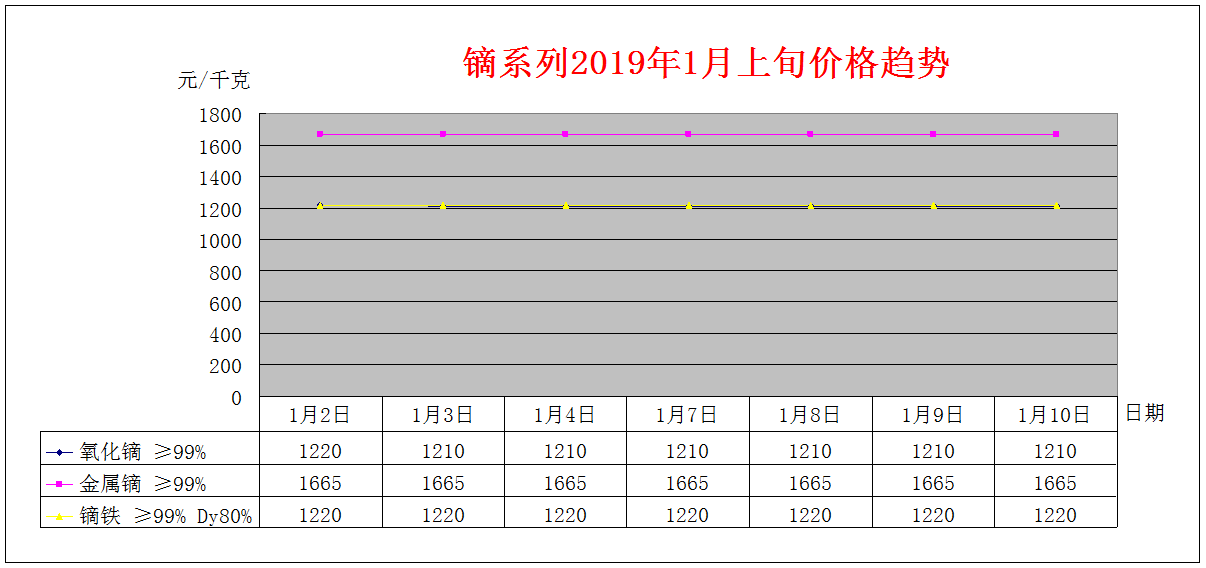 2019年1月上旬主要稀土产品价格趋势