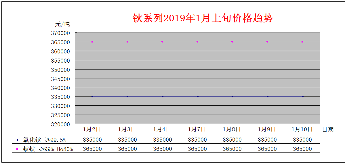 2019年1月上旬主要稀土产品价格趋势