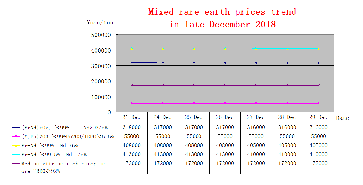 Price trends of major rare earth products in late December 2018