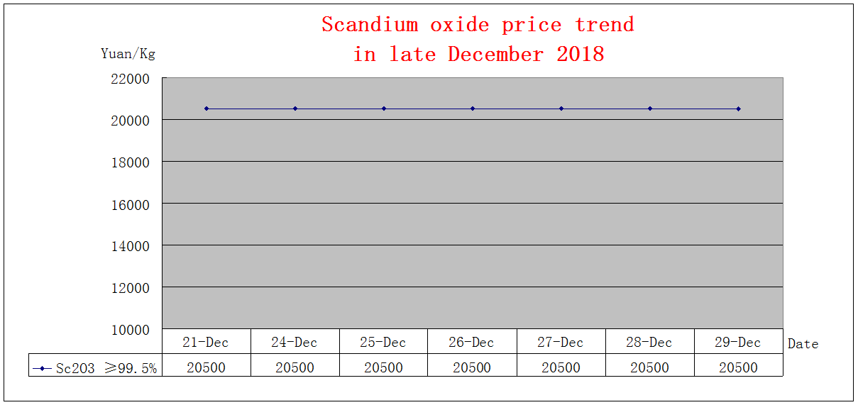 Price trends of major rare earth products in late December 2018