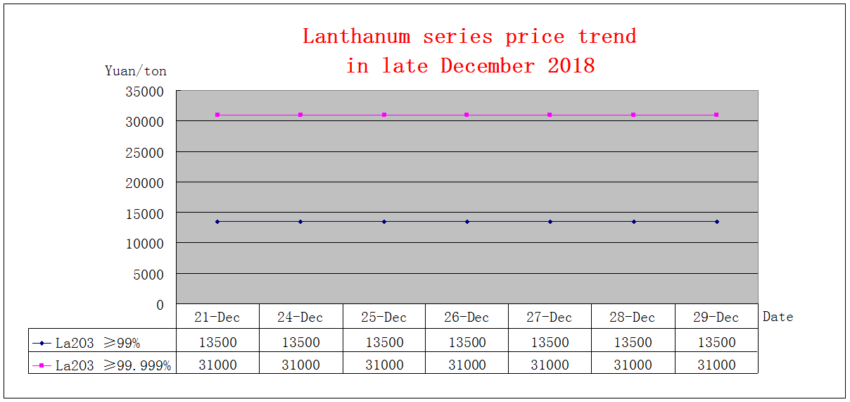 Price trends of major rare earth products in late December 2018