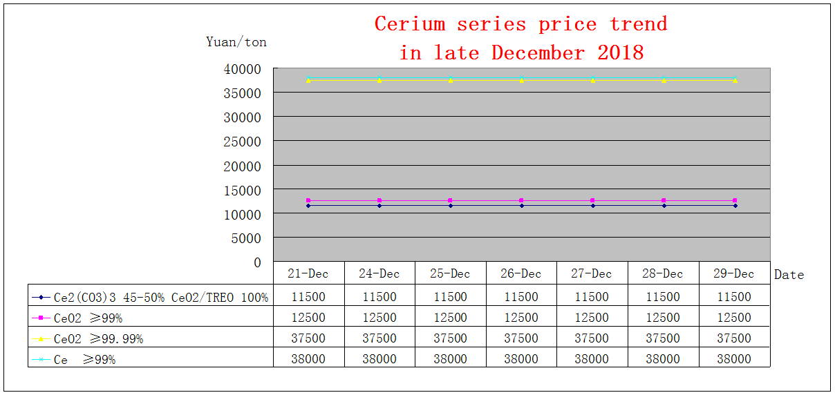 Price trends of major rare earth products in late December 2018