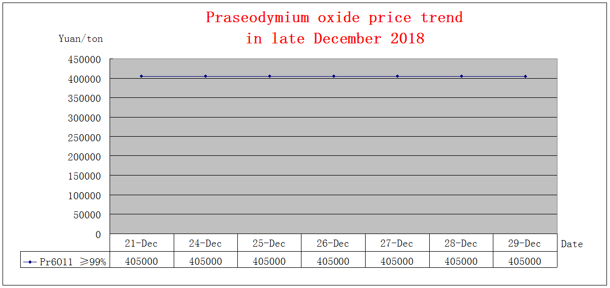 Price trends of major rare earth products in late December 2018