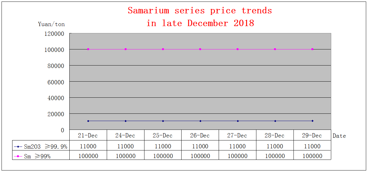 Price trends of major rare earth products in late December 2018