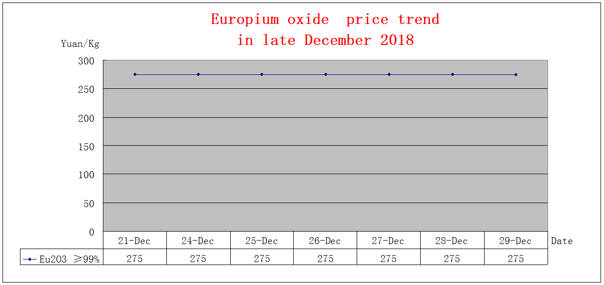 Price trends of major rare earth products in late December 2018